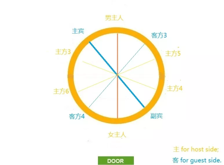 Chinese seating plan knowhow! Academie de Bernadac Academie de